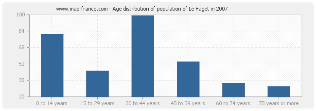 Age distribution of population of Le Faget in 2007